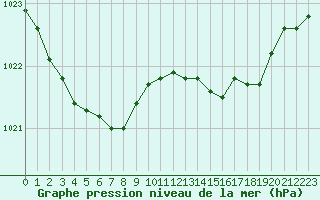 Courbe de la pression atmosphrique pour Dinard (35)