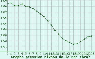 Courbe de la pression atmosphrique pour Dourbes (Be)