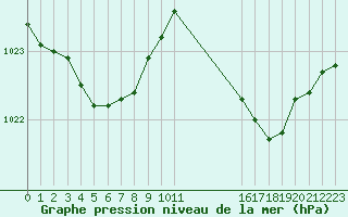 Courbe de la pression atmosphrique pour Le Luc (83)