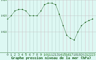 Courbe de la pression atmosphrique pour Salon-de-Provence (13)