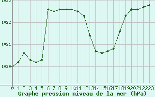 Courbe de la pression atmosphrique pour Guadalajara