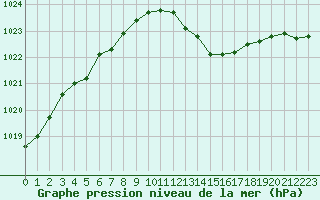 Courbe de la pression atmosphrique pour Paray-le-Monial - St-Yan (71)