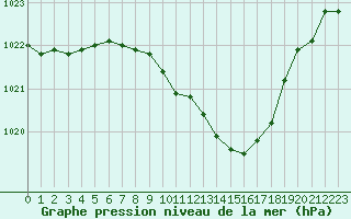 Courbe de la pression atmosphrique pour Regensburg