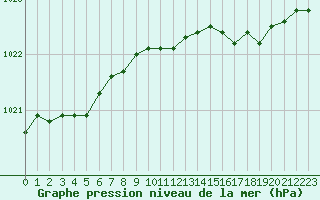 Courbe de la pression atmosphrique pour Vanclans (25)