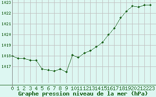 Courbe de la pression atmosphrique pour Calais / Marck (62)