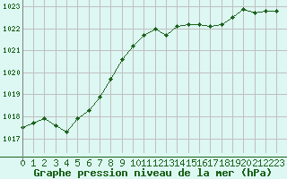 Courbe de la pression atmosphrique pour Le Mans (72)