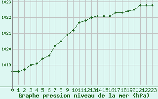 Courbe de la pression atmosphrique pour la bouée 62296