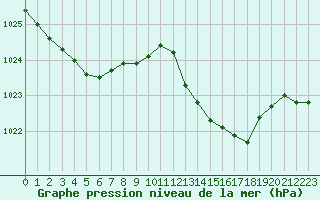 Courbe de la pression atmosphrique pour Thoiras (30)