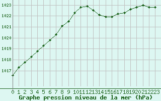 Courbe de la pression atmosphrique pour Saint-Martial-de-Vitaterne (17)