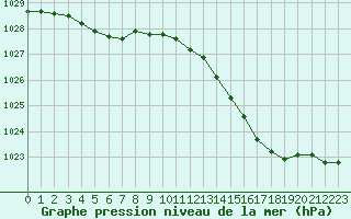 Courbe de la pression atmosphrique pour Creil (60)