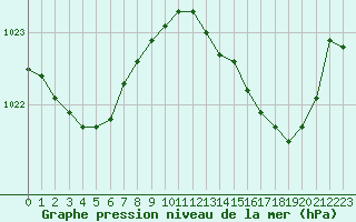 Courbe de la pression atmosphrique pour Sain-Bel (69)