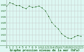 Courbe de la pression atmosphrique pour Orly (91)