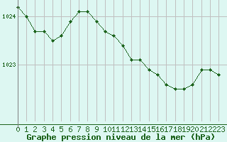 Courbe de la pression atmosphrique pour Herstmonceux (UK)