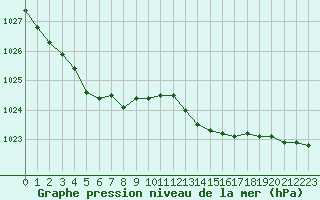 Courbe de la pression atmosphrique pour La Chapelle-Montreuil (86)