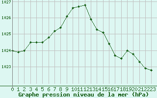 Courbe de la pression atmosphrique pour Brion (38)