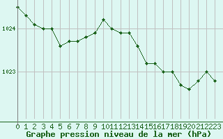 Courbe de la pression atmosphrique pour Nevers (58)