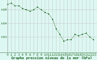 Courbe de la pression atmosphrique pour Spa - La Sauvenire (Be)