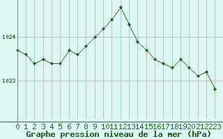 Courbe de la pression atmosphrique pour Saint-Philbert-de-Grand-Lieu (44)