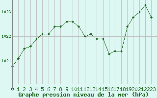 Courbe de la pression atmosphrique pour Fahy (Sw)