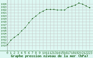 Courbe de la pression atmosphrique pour Dourbes (Be)