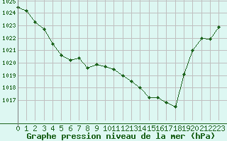 Courbe de la pression atmosphrique pour Aurillac (15)