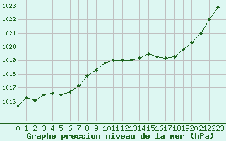 Courbe de la pression atmosphrique pour Orlans (45)