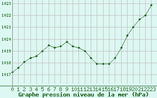 Courbe de la pression atmosphrique pour Nyon-Changins (Sw)