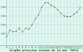 Courbe de la pression atmosphrique pour Pointe de Socoa (64)