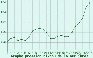Courbe de la pression atmosphrique pour Besson - Chassignolles (03)