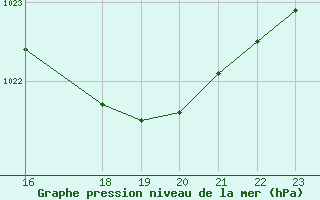 Courbe de la pression atmosphrique pour Bures-sur-Yvette (91)