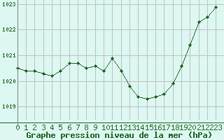 Courbe de la pression atmosphrique pour Oehringen