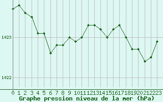 Courbe de la pression atmosphrique pour Pouzauges (85)