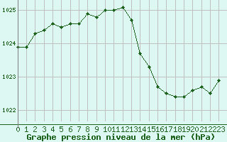 Courbe de la pression atmosphrique pour Muret (31)