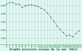 Courbe de la pression atmosphrique pour Herhet (Be)