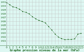 Courbe de la pression atmosphrique pour Saint-Brevin (44)