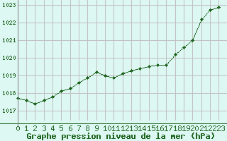 Courbe de la pression atmosphrique pour Retie (Be)