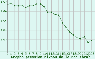 Courbe de la pression atmosphrique pour Bannalec (29)