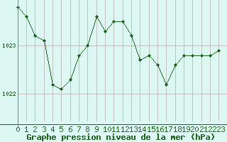 Courbe de la pression atmosphrique pour Cap Mele (It)