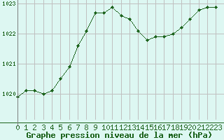 Courbe de la pression atmosphrique pour Cap Mele (It)