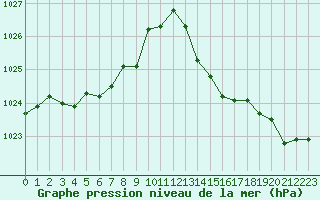 Courbe de la pression atmosphrique pour Herserange (54)