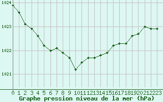 Courbe de la pression atmosphrique pour Emden-Koenigspolder