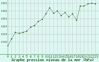 Courbe de la pression atmosphrique pour Cap Bar (66)