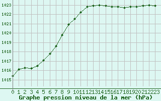 Courbe de la pression atmosphrique pour Le Mesnil-Esnard (76)