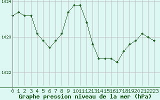 Courbe de la pression atmosphrique pour Ajaccio - Campo dell