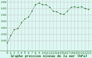 Courbe de la pression atmosphrique pour Lahr (All)