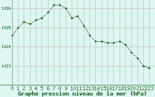 Courbe de la pression atmosphrique pour Neuchatel (Sw)