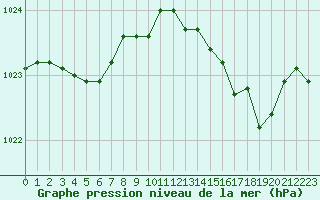 Courbe de la pression atmosphrique pour Ile Rousse (2B)