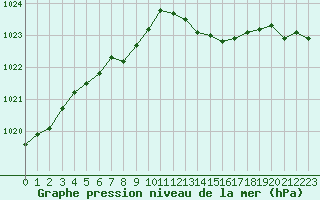 Courbe de la pression atmosphrique pour Herbault (41)