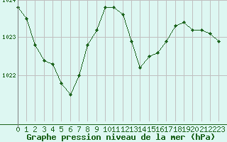 Courbe de la pression atmosphrique pour Figari (2A)