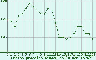 Courbe de la pression atmosphrique pour Avord (18)